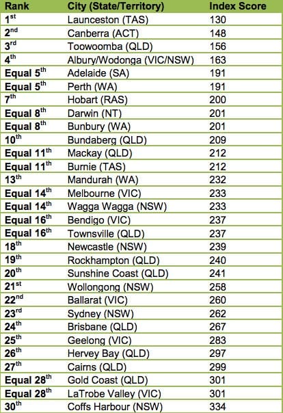 The 30 most family-friendly cities in Australia | Women's Agenda
