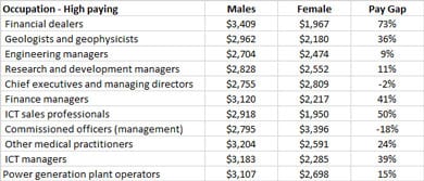 highest paid occupations