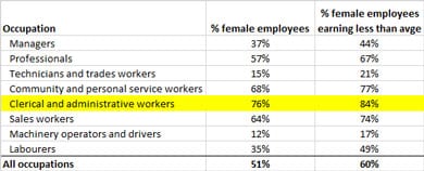female average earnings