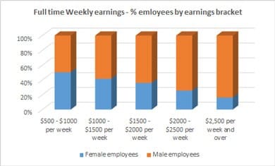 full time earnings brakcets