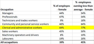 full time female earnings